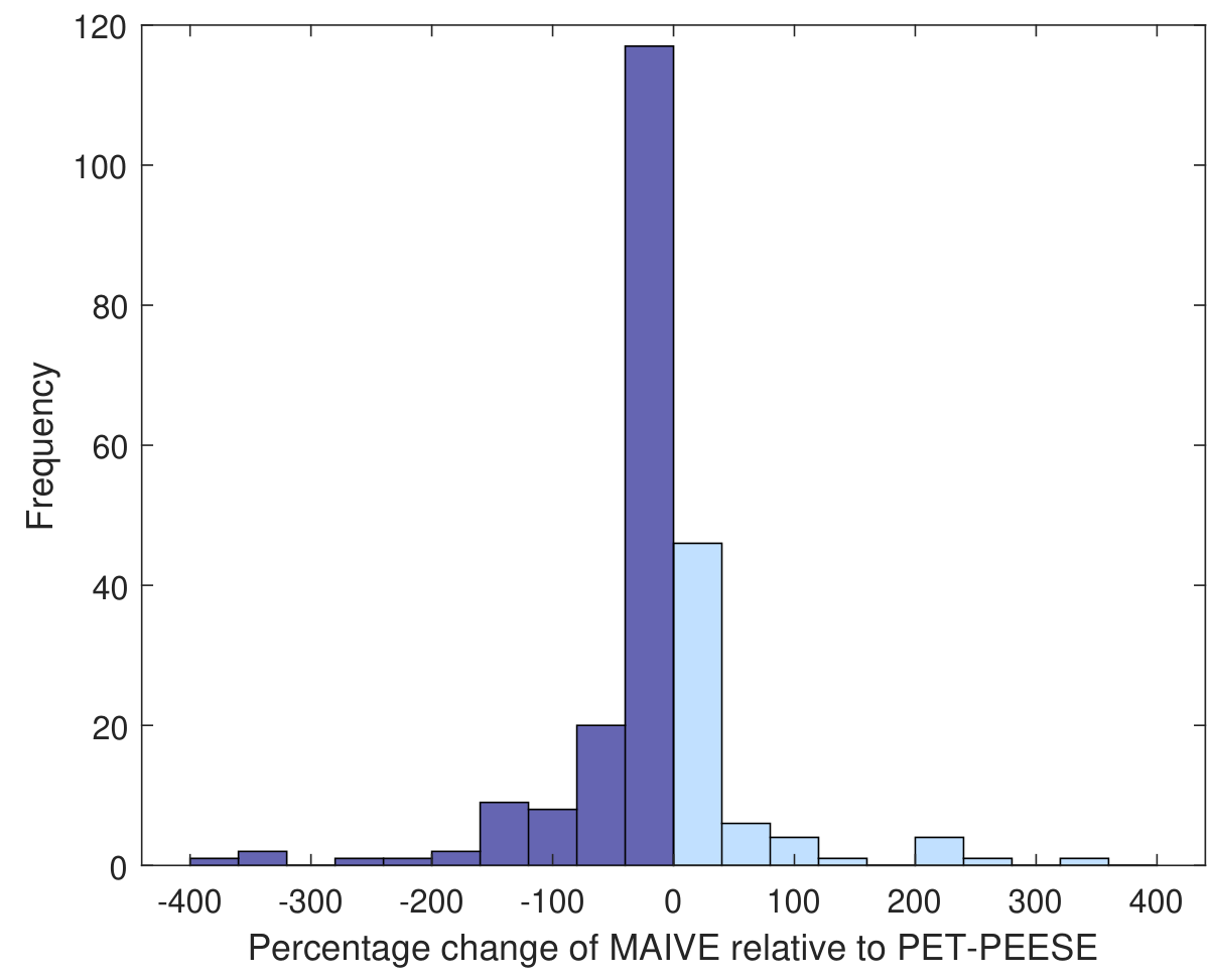 MAIVE reduces PET-PEESE in 70% of the cases