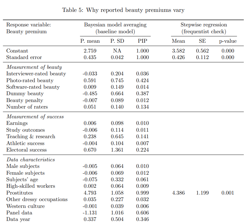 Regression results