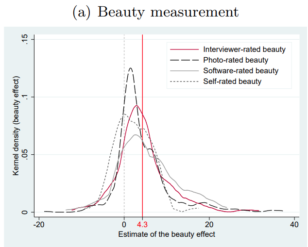 Beauty measurement doesn't matter