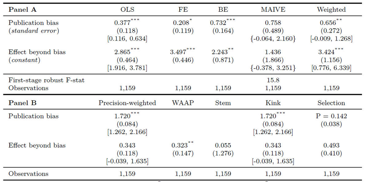 Beauty effect: corrected mean probably below 3
