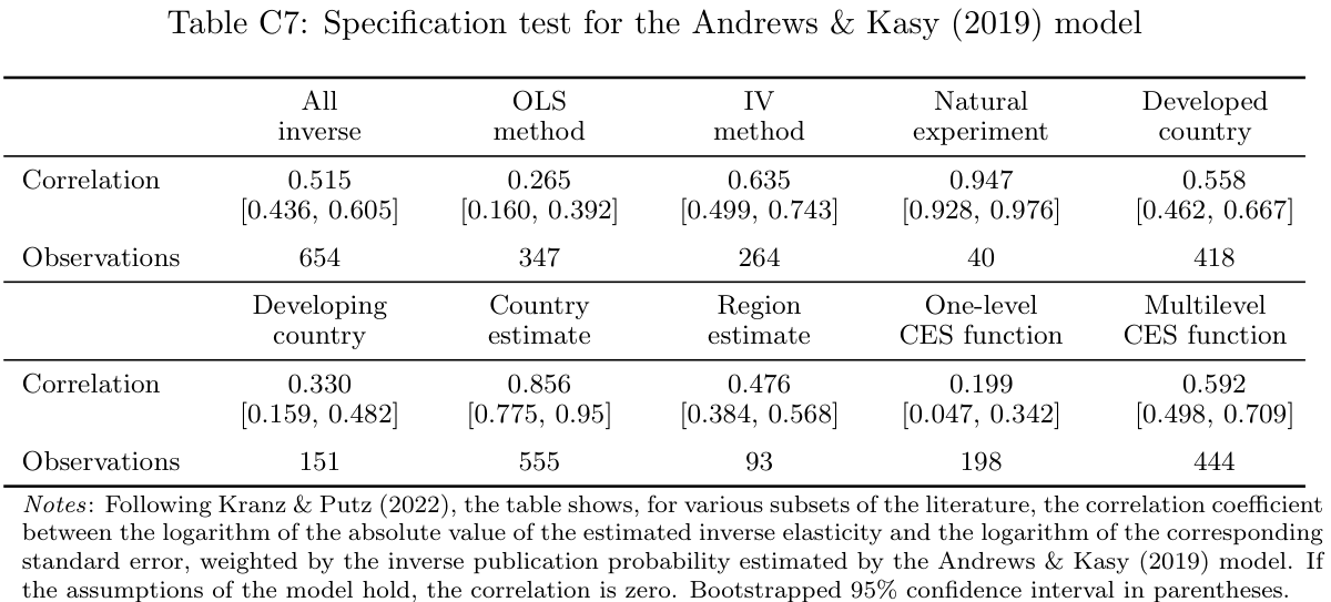 Assumptions of Andrews & Kasy not satisfied