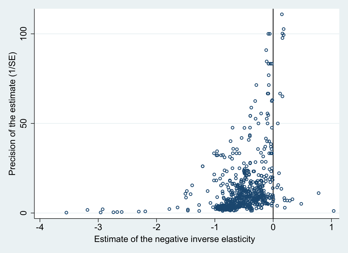 Strong publication bias (or p-hacking?)