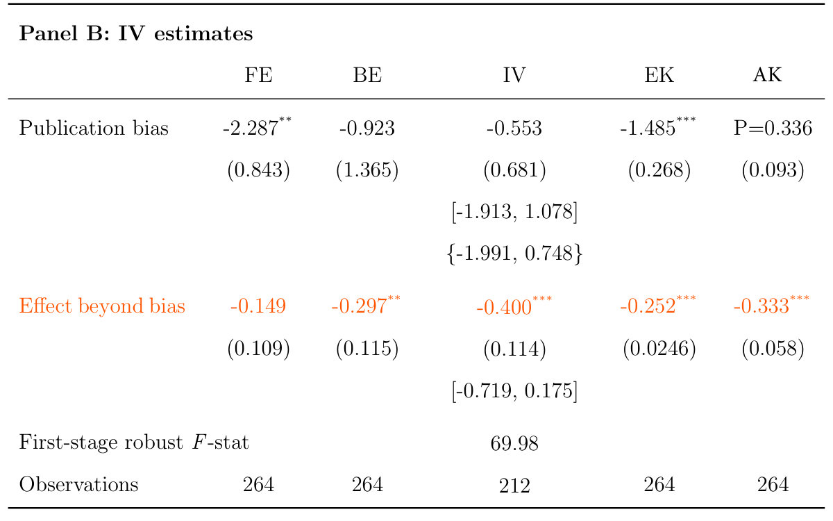 IV: strong effect (no biases beyond publication)