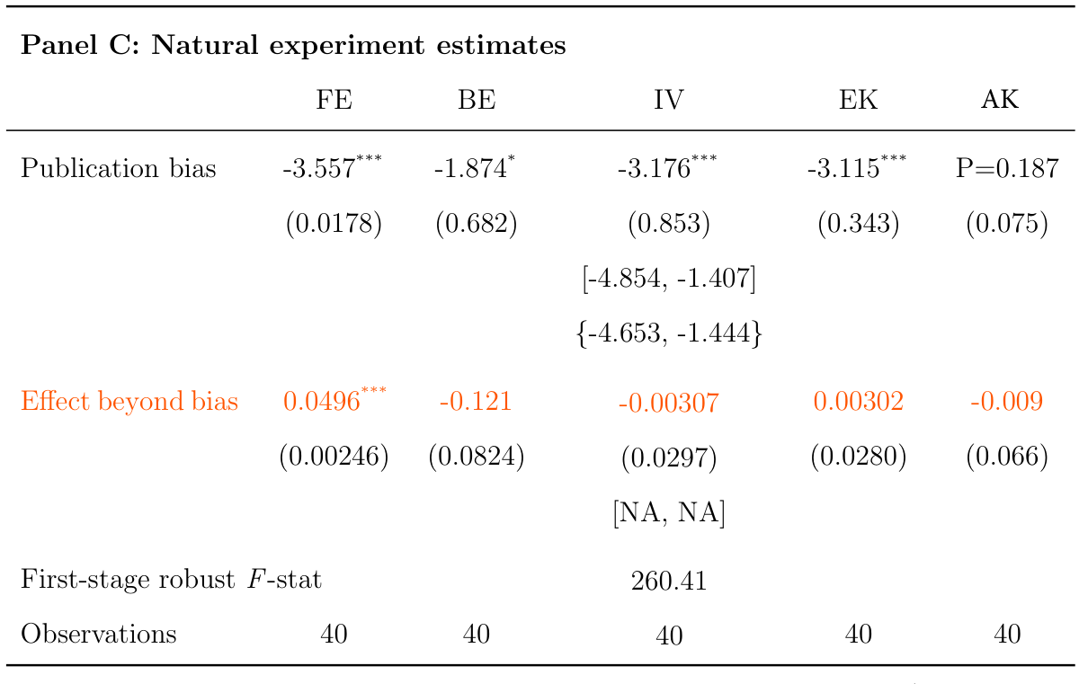 Natural experiments: no effect (but attenuation bias)