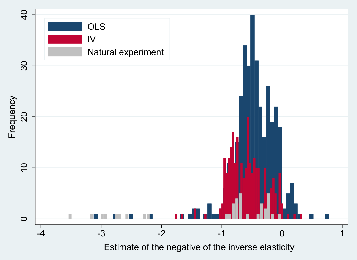 Three estimation frameworks
