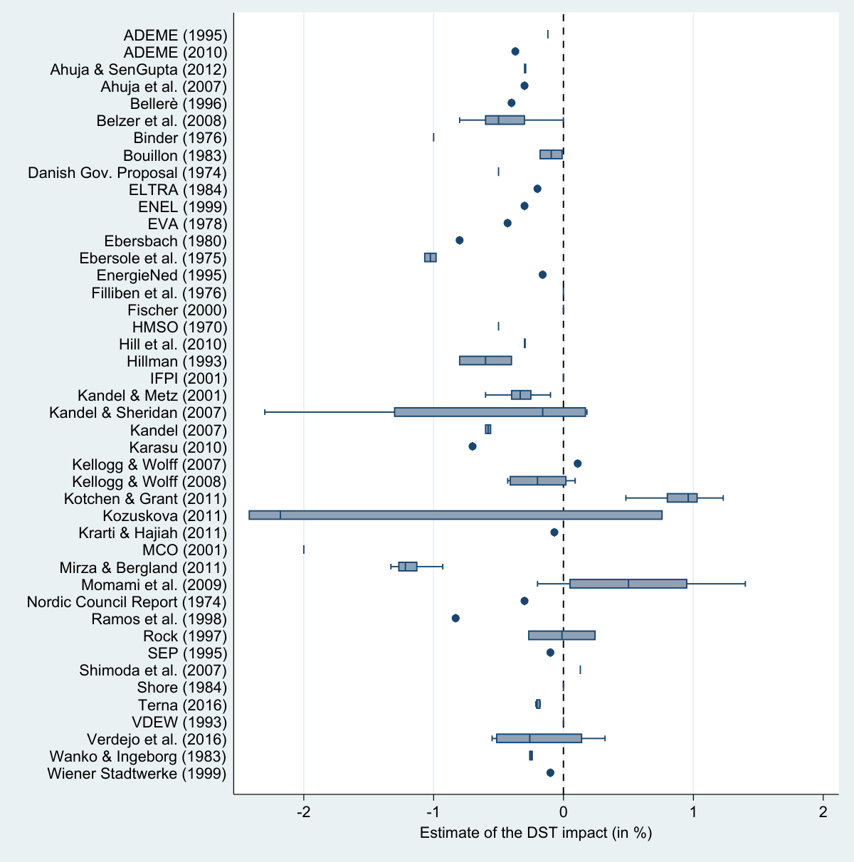 Method heterogeneity (just studies for the US)