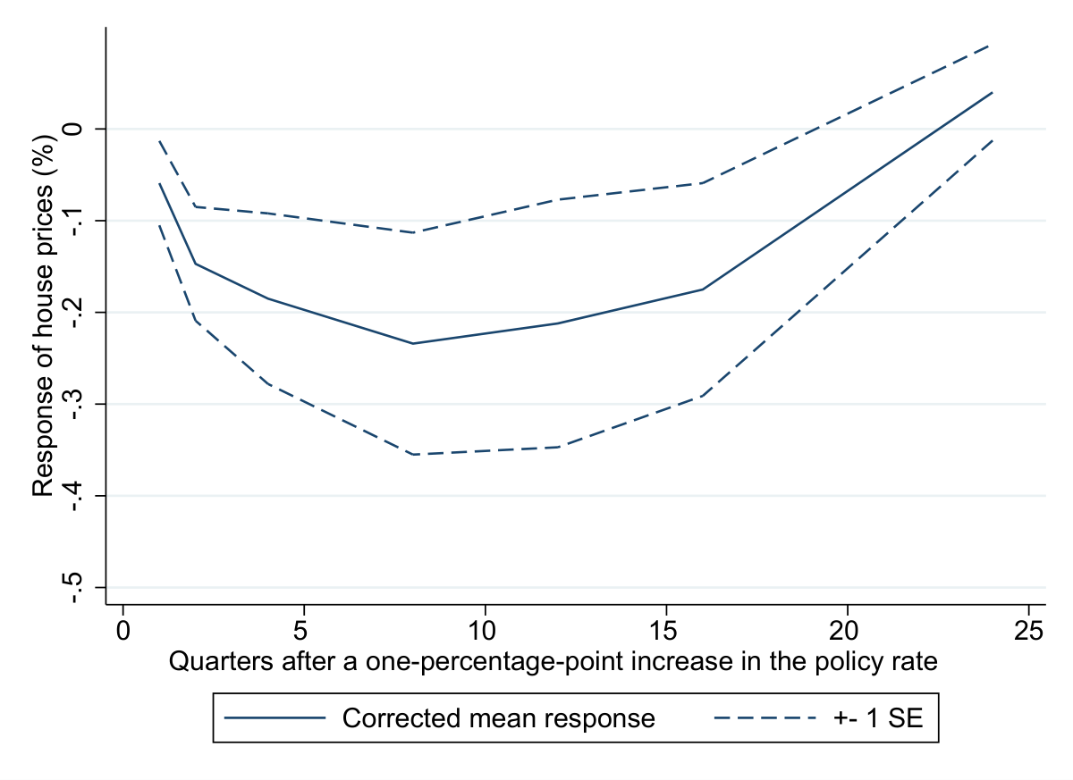 Mean impulse response beyond publication bias