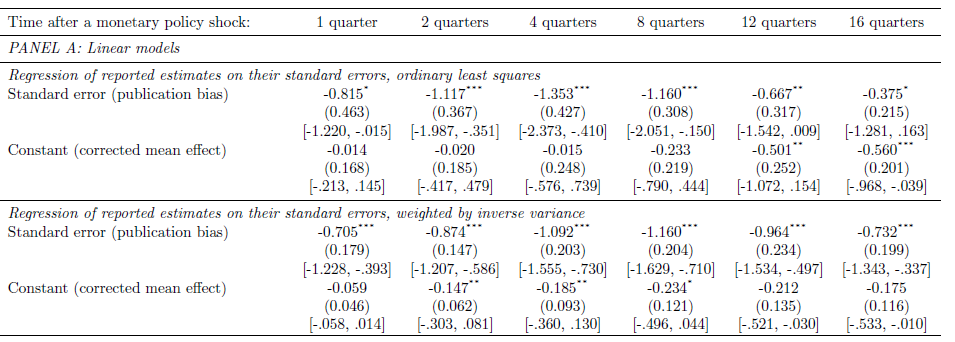 Corroborated by funnel asymmetry tests