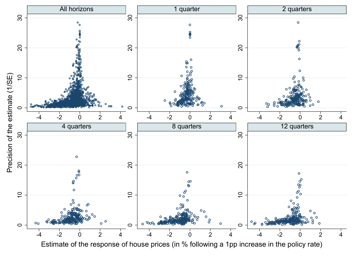 Publication bias for longer horizons?