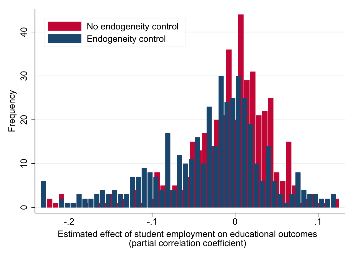 Endogeneity control is important