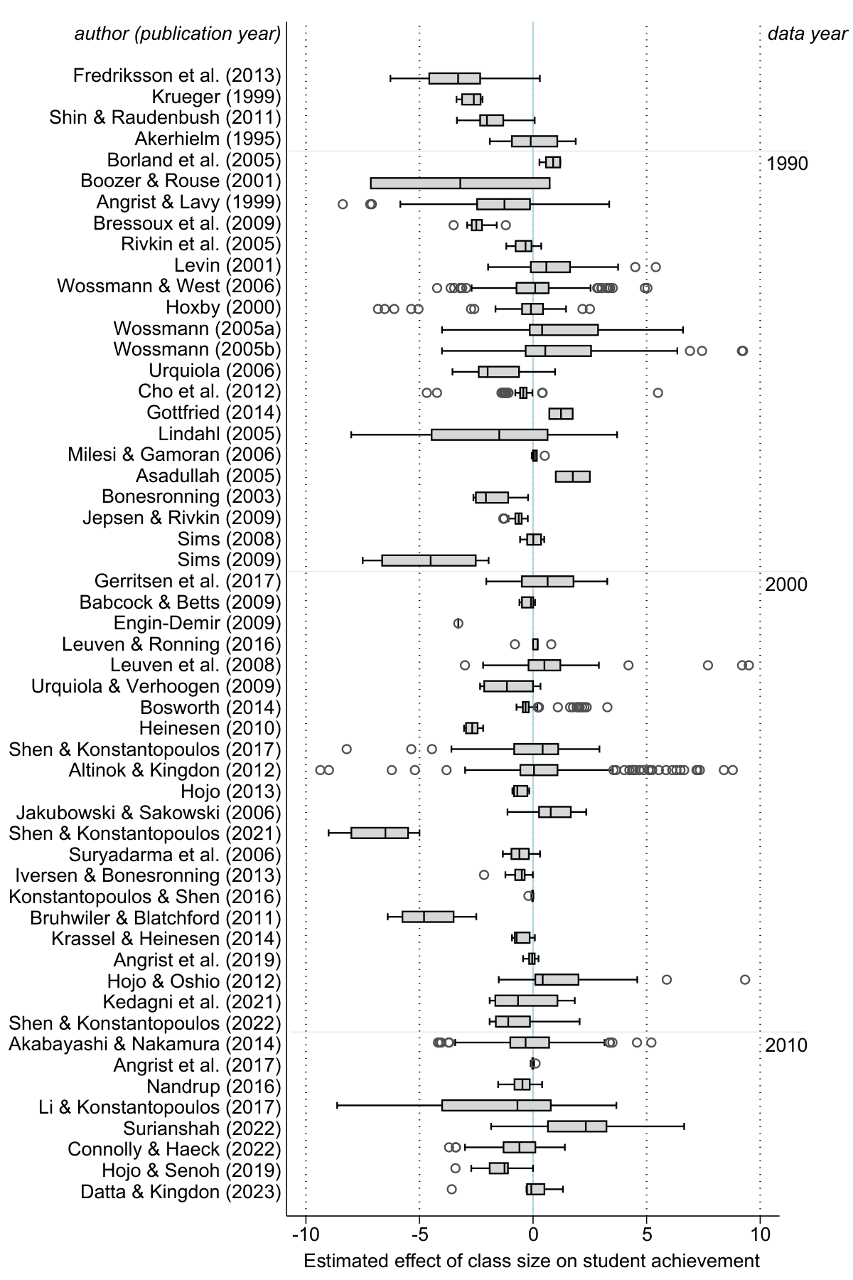 Box plot