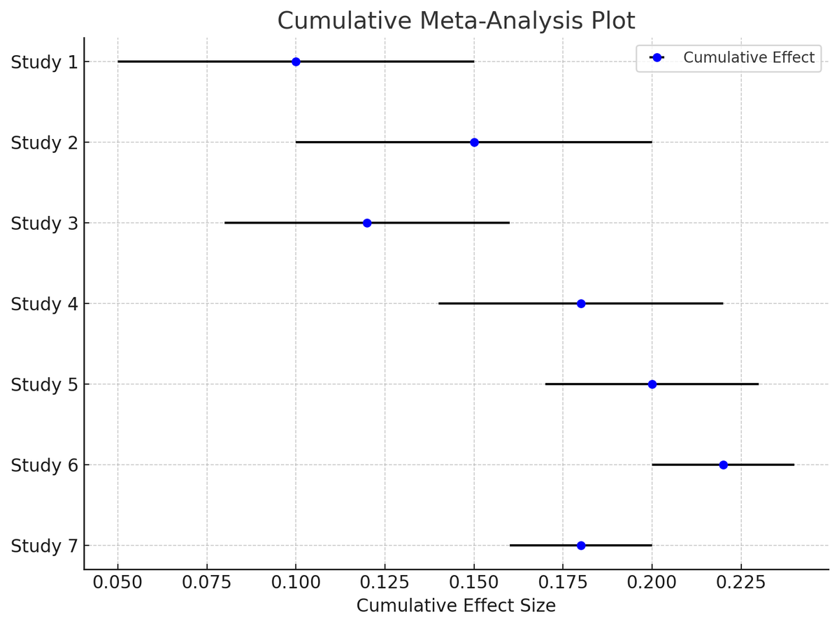 Cumulative meta-analysis plot