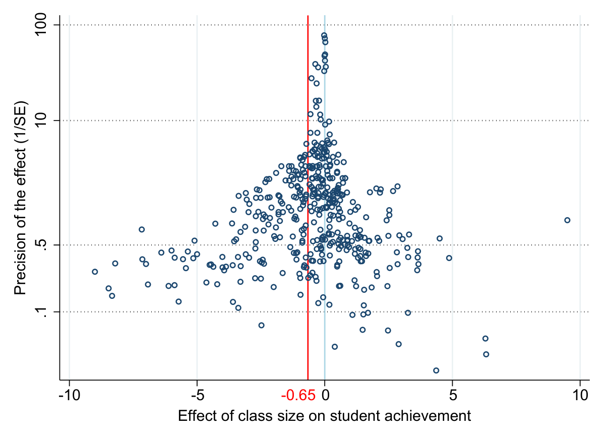Funnel plot (topic of the next session)