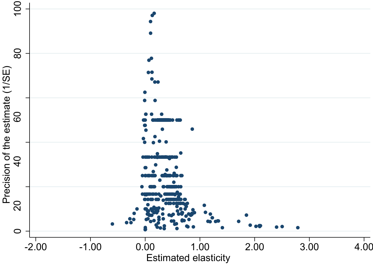 Example: labor supply elasticity