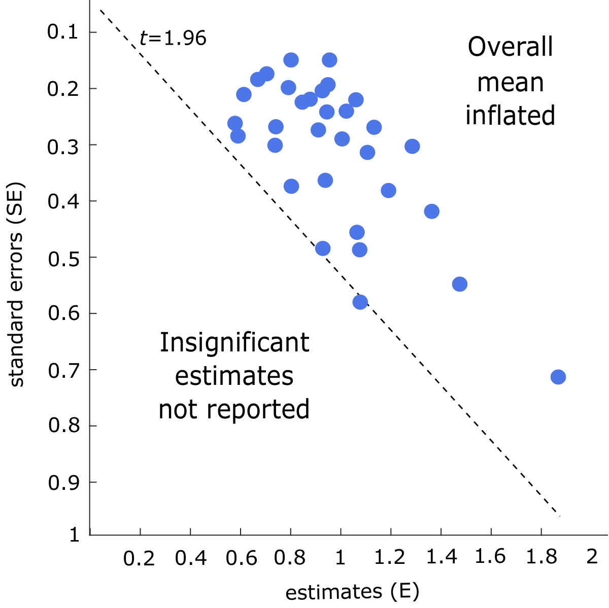 Publication bias
