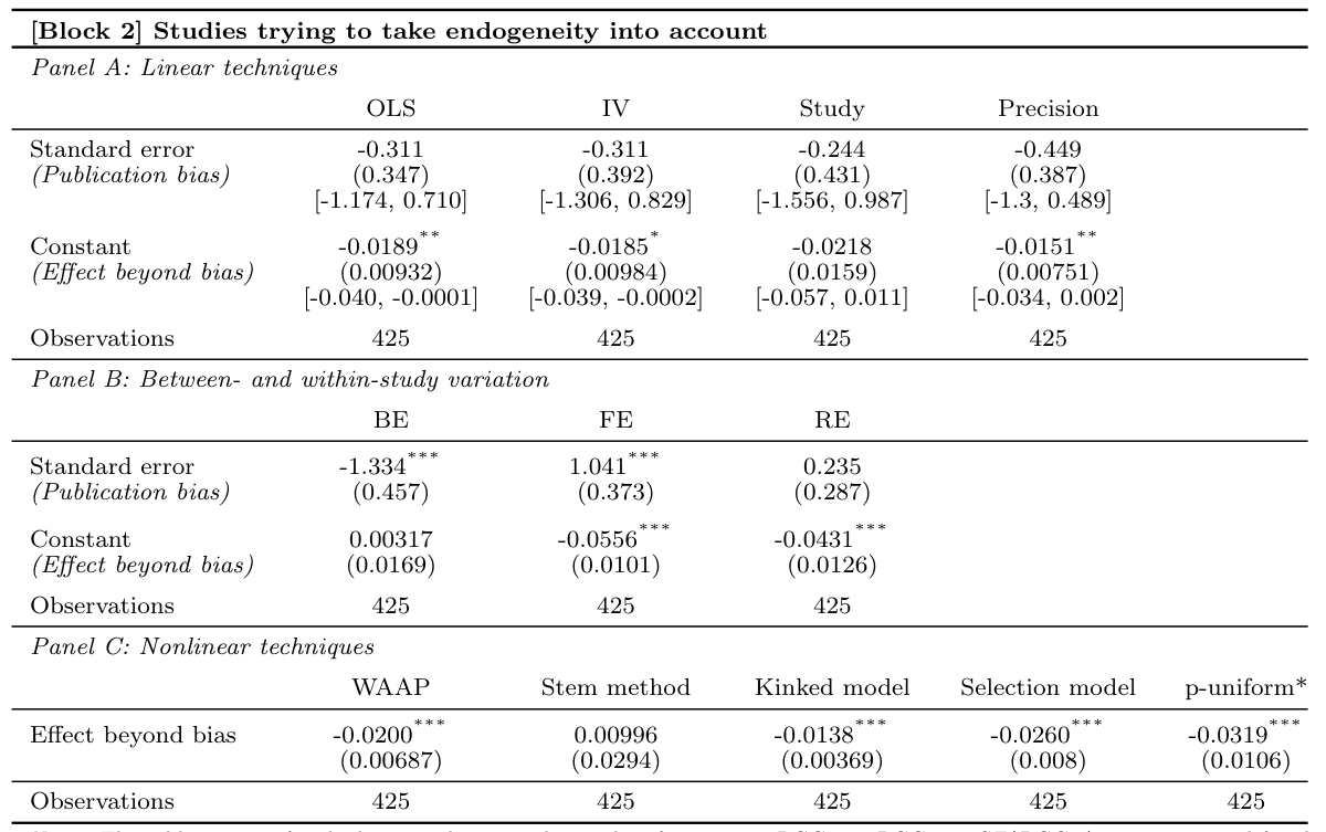 No bias in studies addressing endogeneity