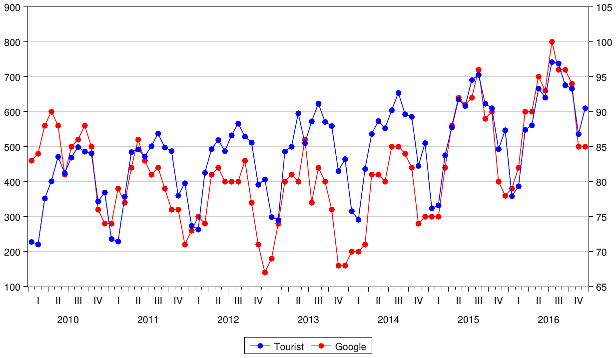 A chart of monthly tourist arrivals to Prague from 2010 to 2016 on the left axis, in thousands, with the monthly Google search index on the right axis. Both lines rise across the period and share the same seasonal swing, peaking each summer.