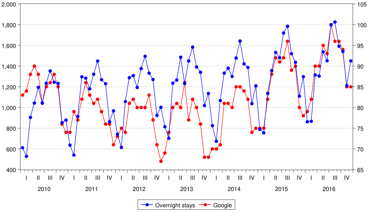 The same chart drawn for monthly overnight stays in Prague against the monthly Google search index, the two series again rising together and moving in step through each year's seasonal peak.