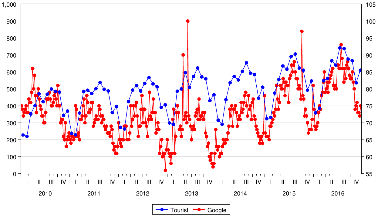 Monthly tourist arrivals to Prague plotted against the weekly Google search index, the weekly series showing the same seasonal shape at a finer resolution.