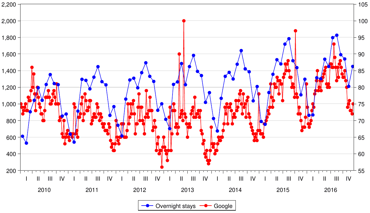 Monthly overnight stays in Prague plotted against the weekly Google search index, the two moving together through each year's seasonal peak.