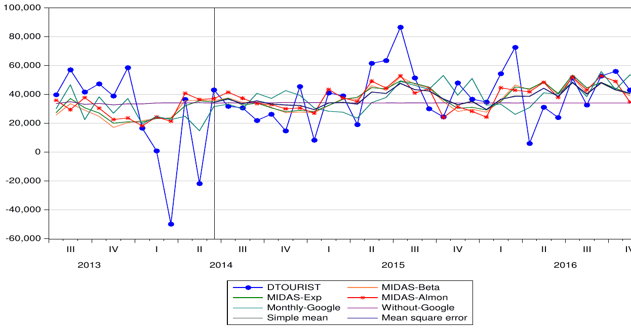 A chart from 2013 to 2016 of the actual month-on-month change in tourist arrivals, DTOURIST, shown as a swinging blue line, with the forecasts of the MIDAS-Beta, MIDAS-Exp and MIDAS-Almon models, the monthly-Google and without-Google models, the simple mean and the mean square error drawn over it. The forecast lines stay in a narrow band while the actual series swings far above and below it.