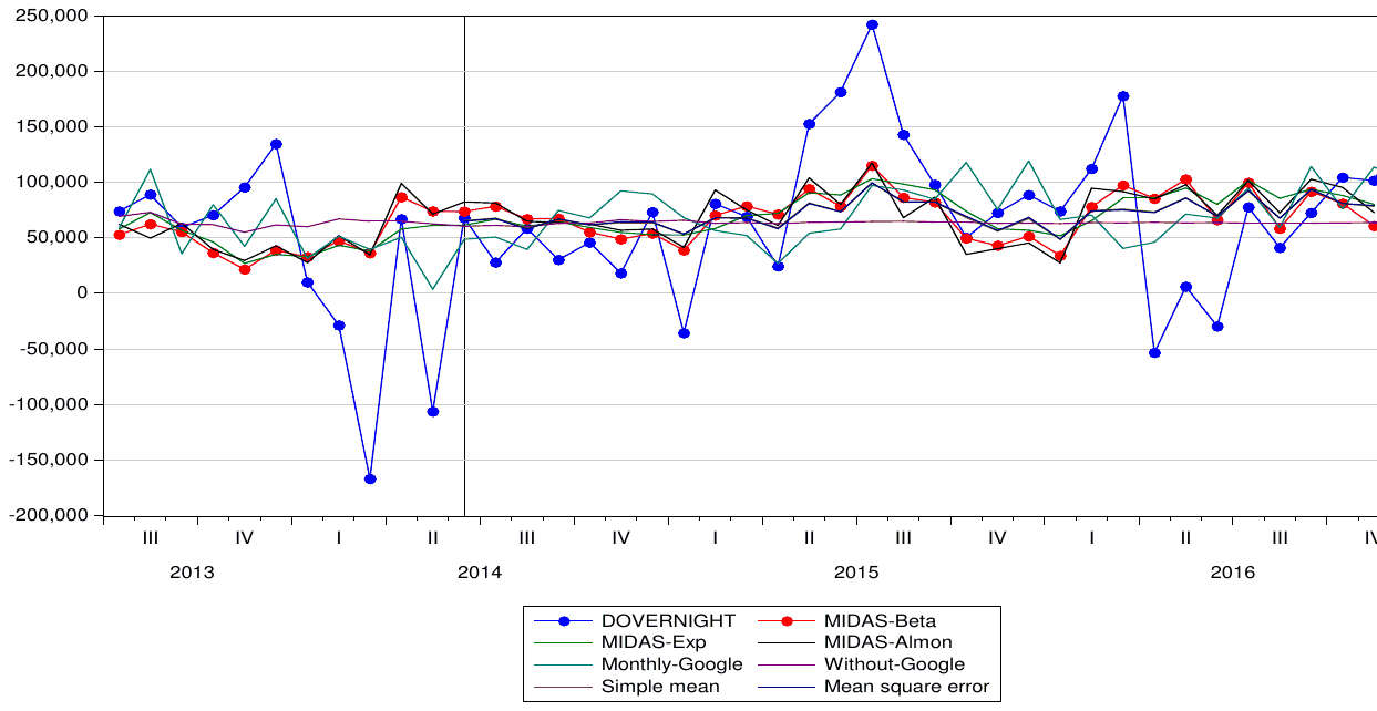 The same chart drawn for overnight stays: the actual change, DOVERNIGHT, swings widely while the forecast lines of the same eight models stay in a narrow band.