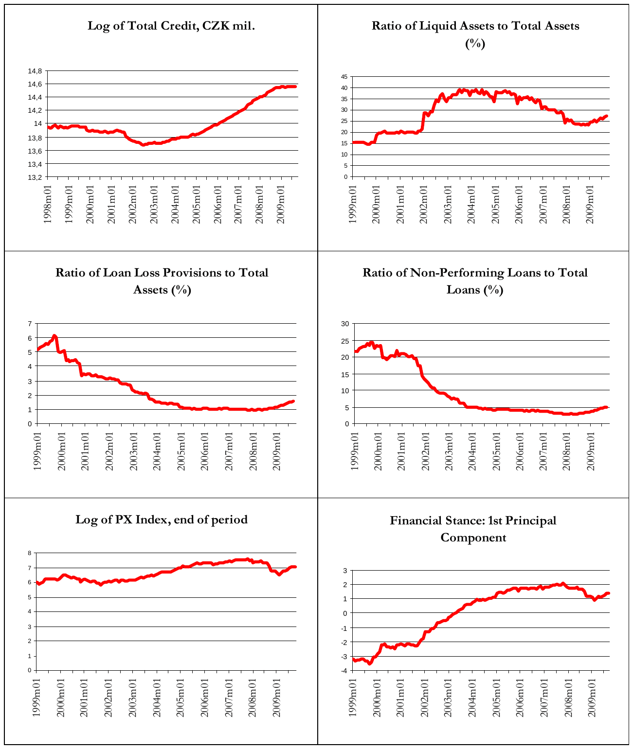 Six line charts of the monthly financial series, 1998 or 1999 to 2009. Total credit in logs drifts down to about 13.7 by 2002 and then climbs steadily to about 14.6. The ratio of liquid assets to total assets jumps from about 15% to nearly 40% in 2002, holds there until 2006, and falls back to the mid-20s. Loan loss provisions fall from about 5% of total assets to about 1%, and non-performing loans from about 22% of loans to about 3%, both bottoming out in the middle of the decade and turning up at the end. The log PX index rises from 6 to about 7.5 by 2007 and drops sharply in 2008. The financial stance principal component rises from about -3 to about 2 and then eases.
