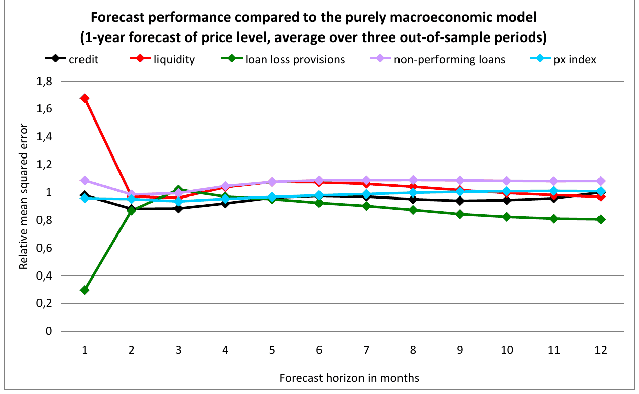 A line chart of the relative mean squared error of the price-level forecast against a forecast horizon of one to twelve months, one line per financial variable. The first month is the outlier: loan loss provisions start at 0.3 and liquidity at 1.68. From the second month on the lines cluster between about 0.8 and 1.1. Credit stays just below one throughout and loan loss provisions fall away to about 0.8 by the twelfth month, while non-performing loans sit just above one; liquidity and the px index run close to the line and cross it more than once.