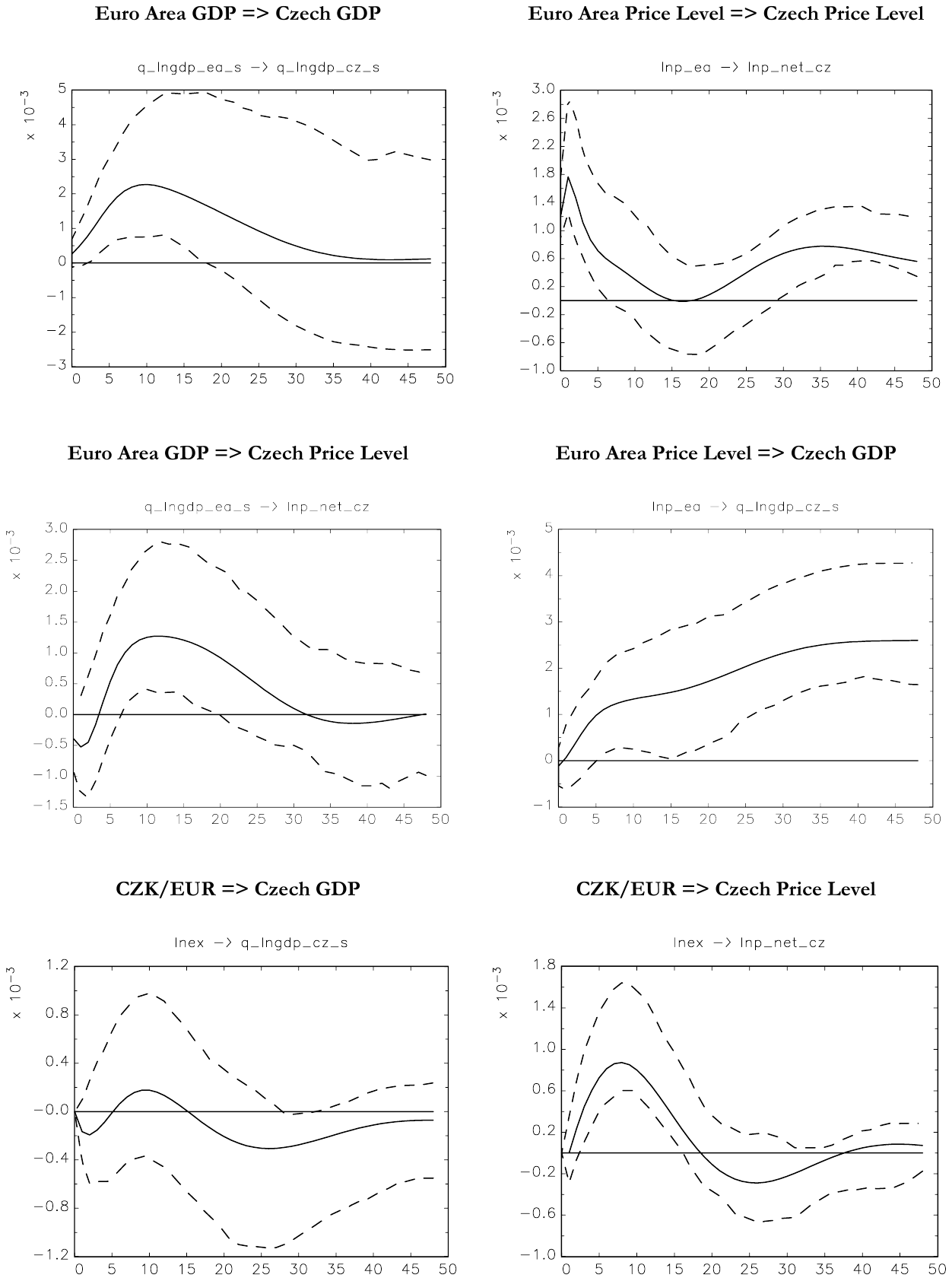 Six impulse-response panels, each plotting the response over 50 months with dashed 95% confidence bands. Czech GDP rises after a euro area GDP shock and peaks near 10 months; the Czech price level rises almost at once after a euro area price shock; a euro area GDP shock also raises Czech prices; a euro area price shock raises Czech GDP with wide bands; a CZK/EUR shock leaves Czech GDP within the bands throughout, and raises Czech prices with a peak near 7 months.