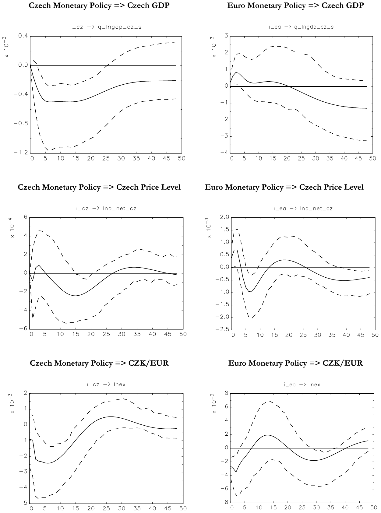 Six impulse-response panels. A Czech monetary tightening lowers Czech GDP with a trough near 12 months and lowers the price level with a trough near 15 months, both significantly, and appreciates the koruna with a trough near 6 months. The three euro area monetary policy panels have much wider bands and cross zero.