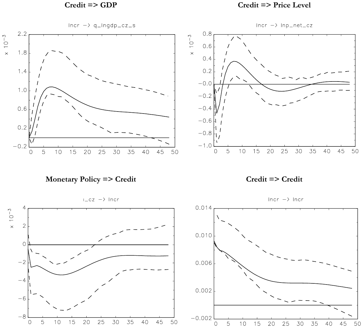 Four impulse-response panels. A credit shock raises GDP and the price level, both peaking near 7 months and significantly above zero there. A monetary tightening lowers credit, with the trough near 12 months. Credit responds to its own shock with a long, slowly decaying rise.