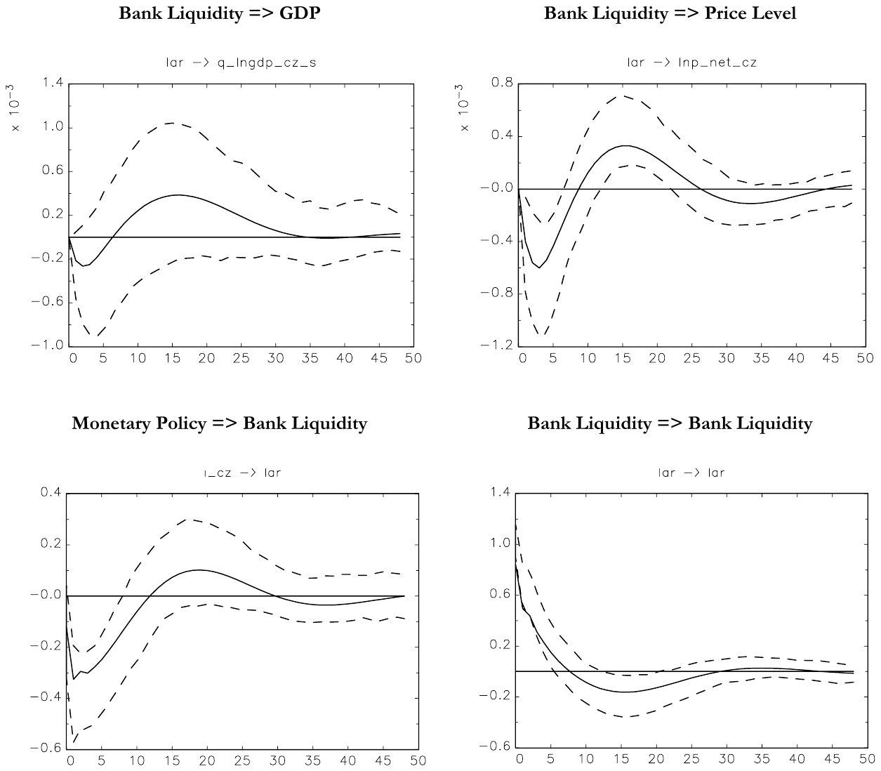 Four impulse-response panels. The response of GDP to a bank liquidity shock stays within its confidence bands throughout. The price level falls in the first half-year and rises between the first and second year. A monetary tightening lowers bank liquidity on impact. Bank liquidity responds to its own shock with a decay towards zero.