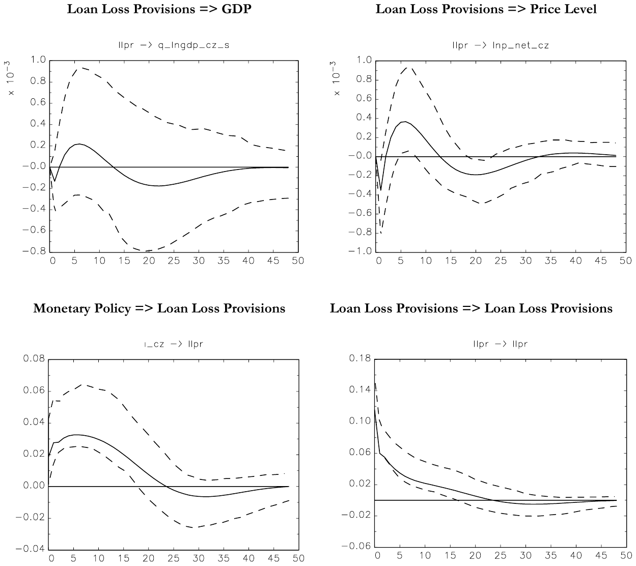 Four impulse-response panels. The responses of GDP and of the price level to a loan loss provision shock both stay within their confidence bands. A monetary tightening raises loan loss provisions, significantly so over roughly the first year. Provisions respond to their own shock with a decay towards zero.