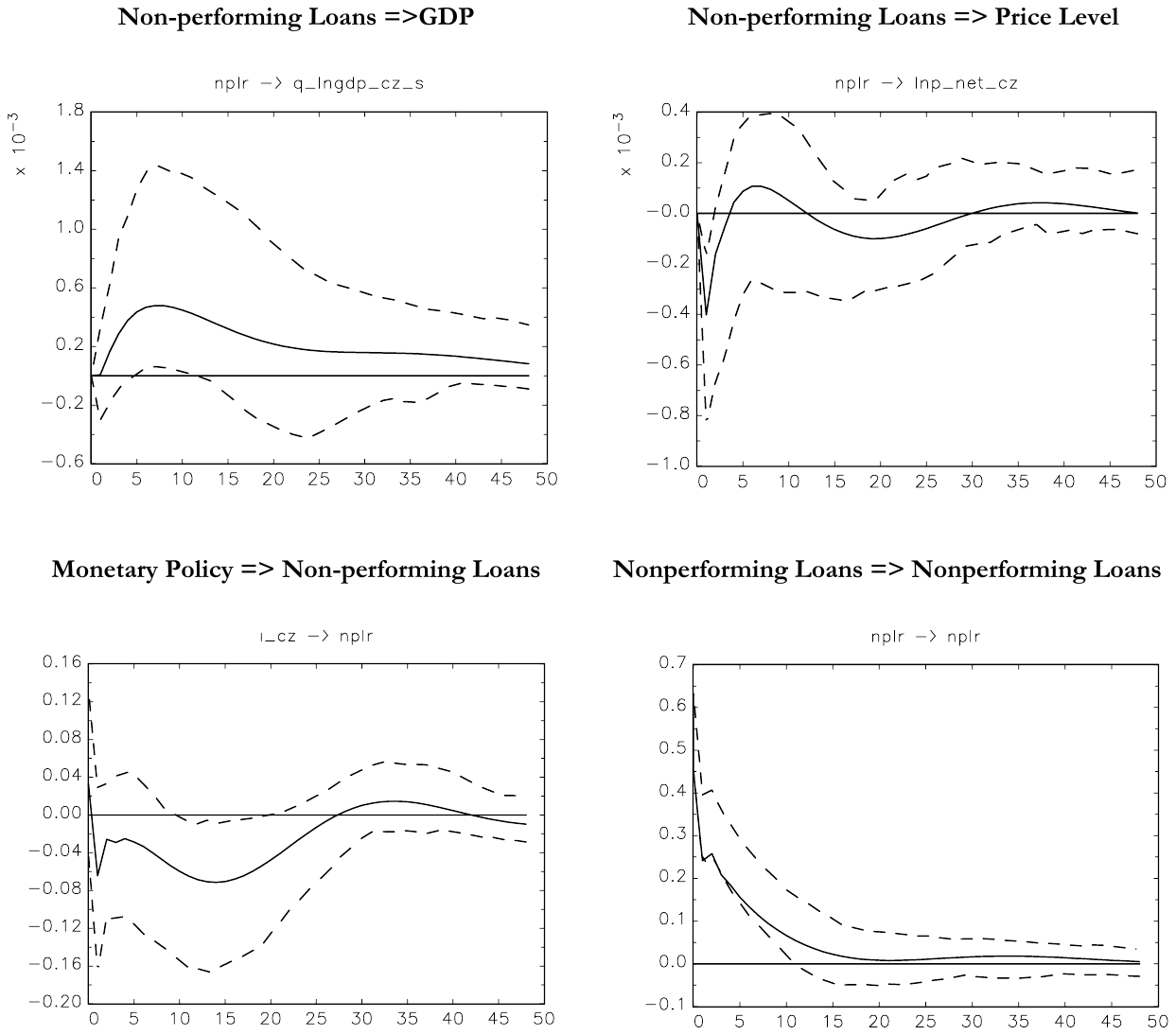 Four impulse-response panels. GDP rises after a shock to non-performing loans, marginally above the band between about 6 and 12 months. The price-level response stays within its bands. A monetary tightening lowers non-performing loans with a trough near 12 months. Non-performing loans respond to their own shock with a slow decay.
