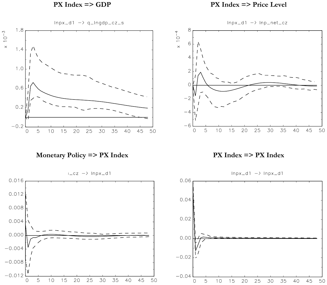 Four impulse-response panels. A PX index shock raises GDP, and the response is above its band across the horizon. The price-level response is centred on zero. Monetary policy has no discernible effect on the PX index. The index responds to its own shock with a sharp rise that decays within a few months.
