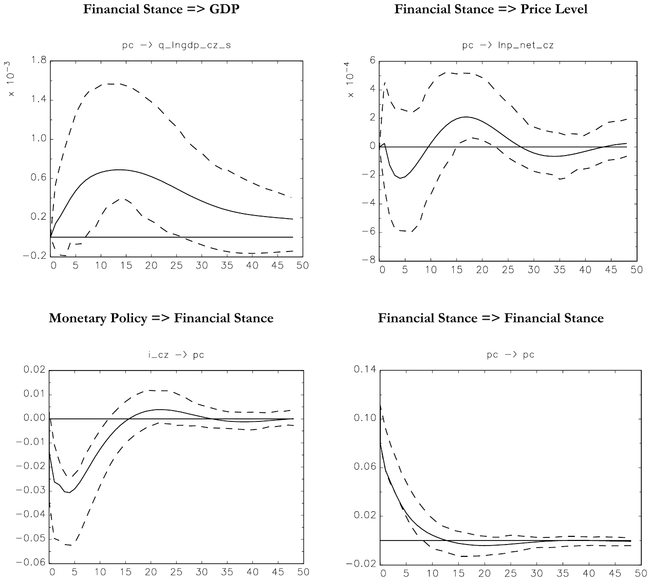 Four impulse-response panels. An improvement in the financial stance raises GDP, with a hump peaking around 10 months and above the band there; the price-level response stays within its bands. A monetary tightening lowers the financial stance, with the trough near 6 months. The stance responds to its own shock with a decay towards zero.