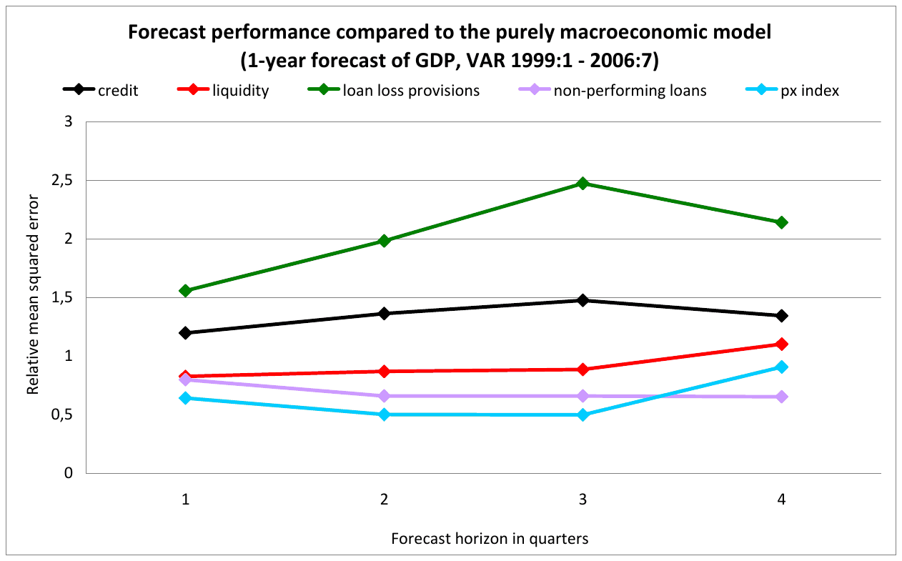 A line chart of relative mean squared error against a forecast horizon of one to four quarters. The px index and non-performing loans lie between about 0.5 and 0.9. Liquidity runs just under 0.9 for the first three quarters and rises to about 1.1 at the fourth. Credit runs between 1.2 and 1.5, and loan loss provisions highest, between about 1.55 and 2.5.