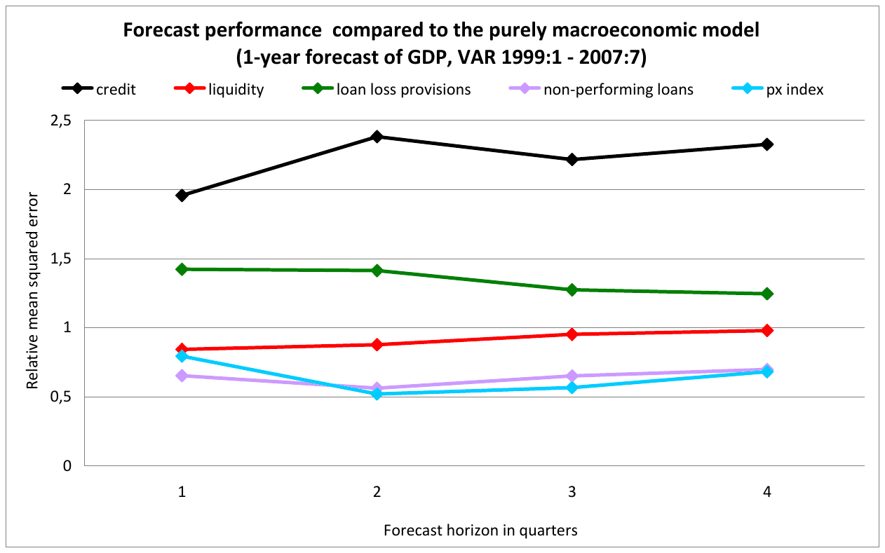 A line chart of relative mean squared error against a forecast horizon of one to four quarters. Non-performing loans and the px index run between about 0.5 and 0.8, liquidity between 0.85 and 1, loan loss provisions between 1.25 and 1.45, and credit between 1.95 and 2.4.