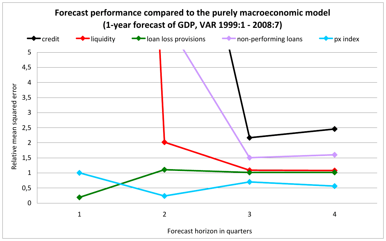 A line chart of relative mean squared error against a forecast horizon of one to four quarters, with the vertical axis running to five. The px index stays at or below one. Liquidity and non-performing loans start above the top of the axis and fall to about 1.1 and 1.6. Credit also starts off the axis and settles between 2.2 and 2.5. Loan loss provisions start near 0.2 and then run at about one.