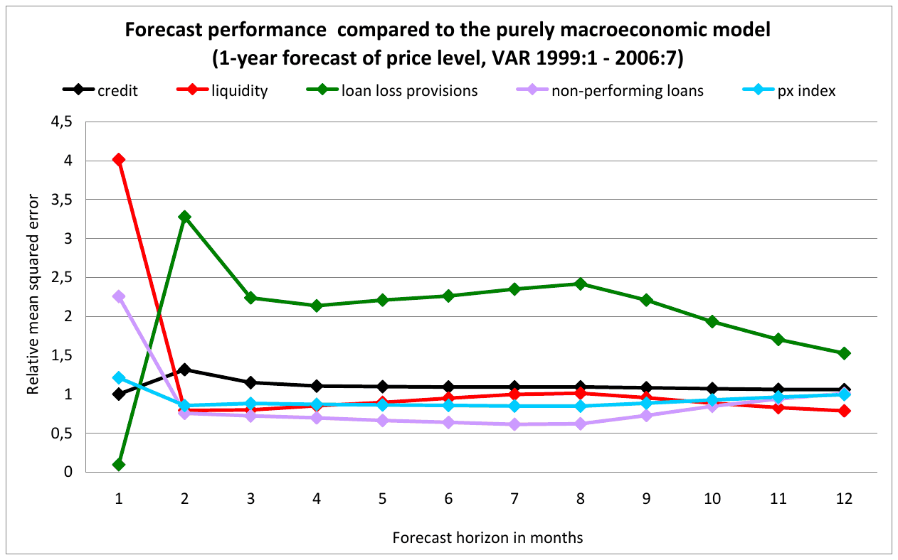 A line chart of relative mean squared error against a forecast horizon of one to twelve months. Loan loss provisions start near zero, spike to about 3.3 in the second month, run between 2.1 and 2.4 through the ninth and fall to about 1.5 by the twelfth. Liquidity starts at 4 and non-performing loans at 2.3; both drop below one at the second month and from there they, and the px index, run between about 0.6 and one. Credit runs just above one throughout.