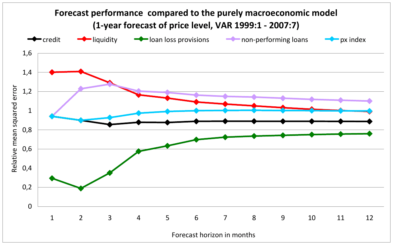 A line chart of relative mean squared error against a forecast horizon of one to twelve months. Loan loss provisions start near 0.3, dip to about 0.2 and climb to about 0.75. Credit runs just under 0.9. The px index runs at about one. Liquidity falls from 1.4 towards one, and non-performing loans start just below one and then run between 1.1 and 1.3.