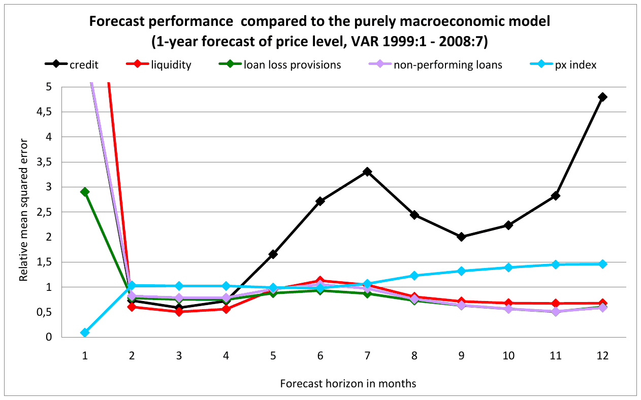 A line chart of relative mean squared error against a forecast horizon of one to twelve months, with the vertical axis running to five. Credit falls to about 0.6 and then climbs to 4.8 by the twelfth month. Liquidity, loan loss provisions and non-performing loans stay between about 0.5 and 1.2 after the second month. The px index rises from near zero to about 1.45.