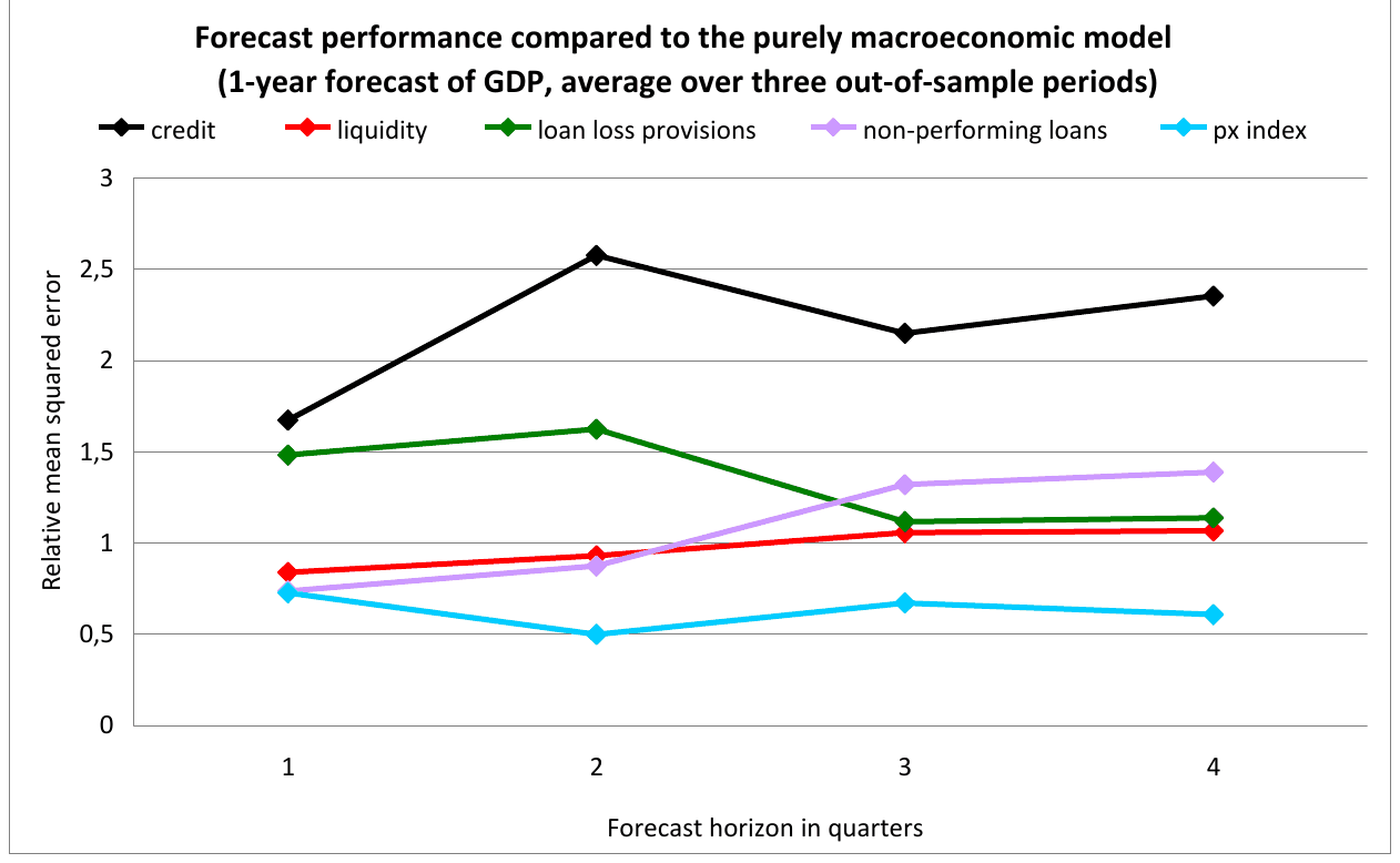 Relative mean squared error of the Czech GDP forecast at one to four quarters ahead, one line per financial variable; the Prague stock index stays below one throughout while credit rises from 1.7 to about 2.4