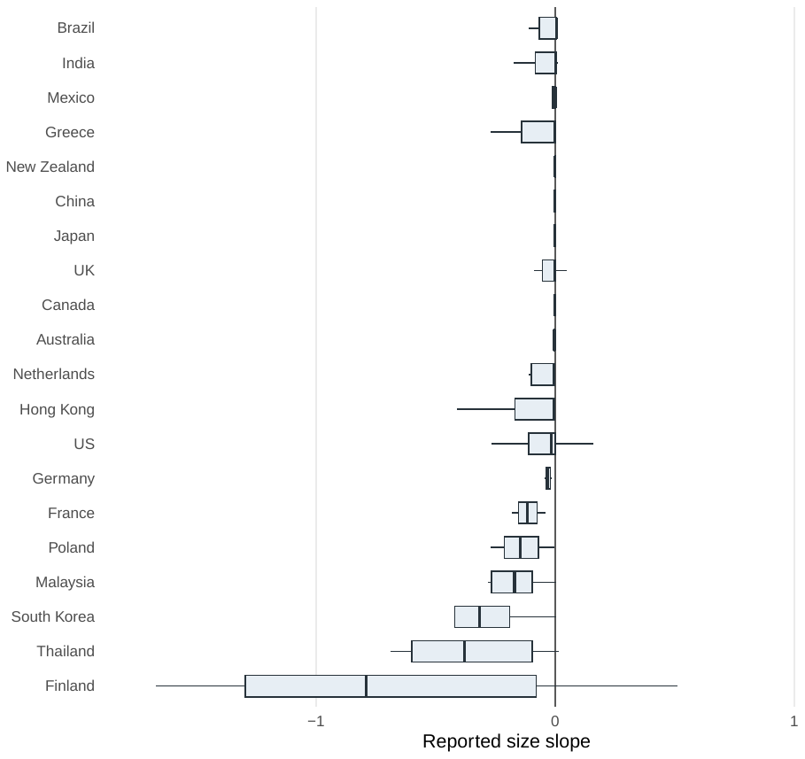 Figure 1. Reported Size Slopes Vary Widely across Countries