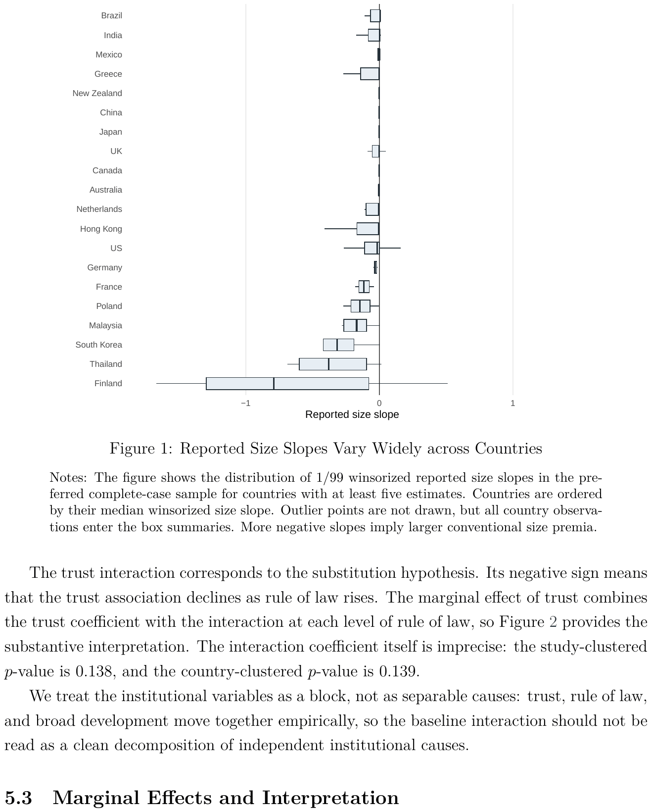 Figure 2. Marginal Effects, Baseline OLS: the Estimated Trust Association Declines with Rule of Law