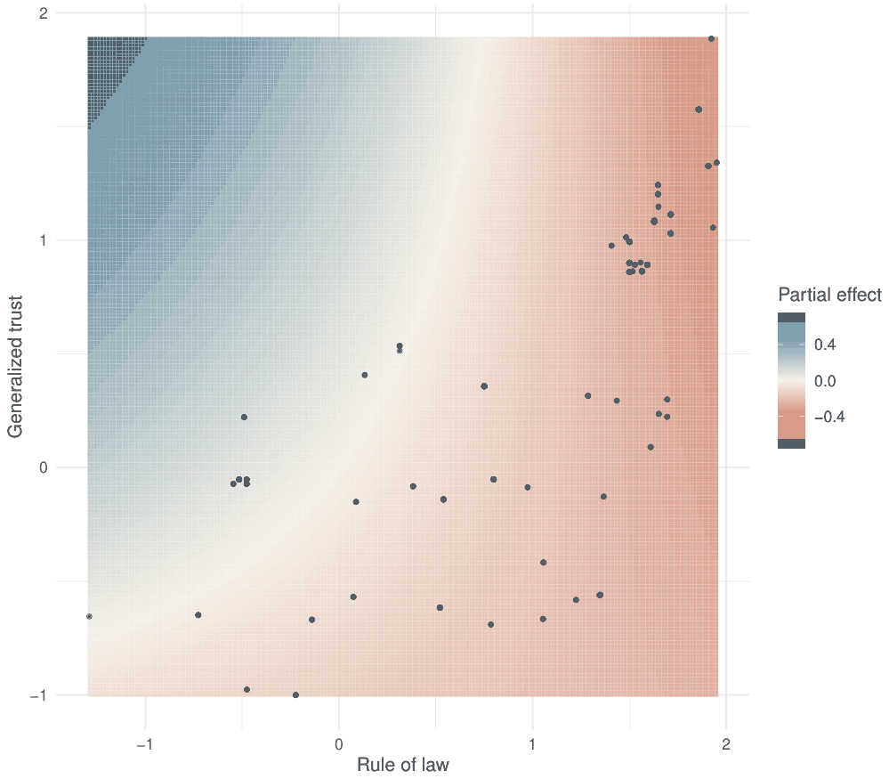 Figure 3. The Fitted Institutional Contribution Is Most Negative Where Rule of Law Is High