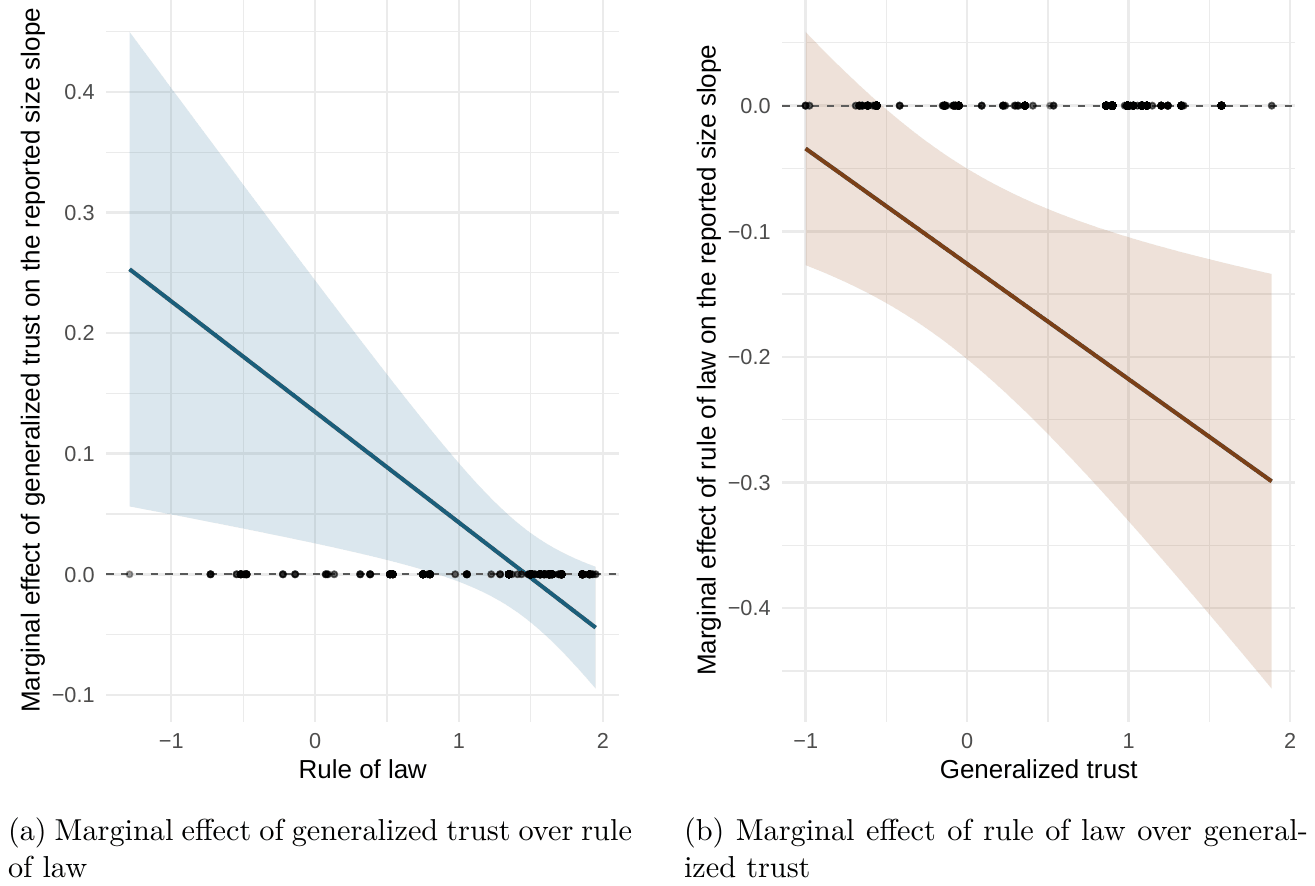 Figure 4. Marginal Effects, Bayesian Model Averaging: the Sign Pattern Persists under Control-Set Uncertainty