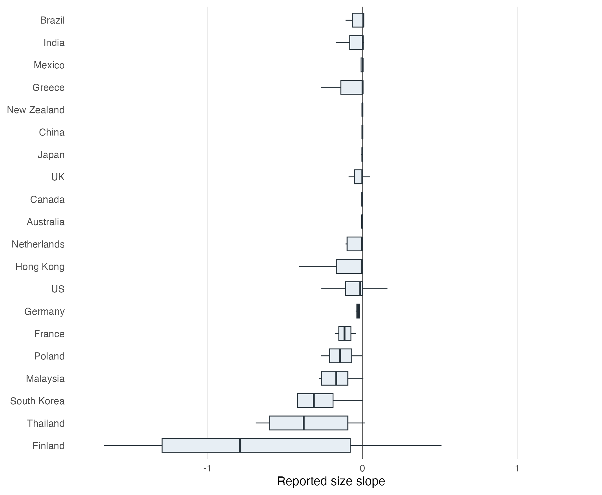 Box plot of reported size-slope estimates by country: the distributions differ sharply across countries, motivating a heterogeneity analysis. More negative slopes correspond to a stronger conventional size premium.