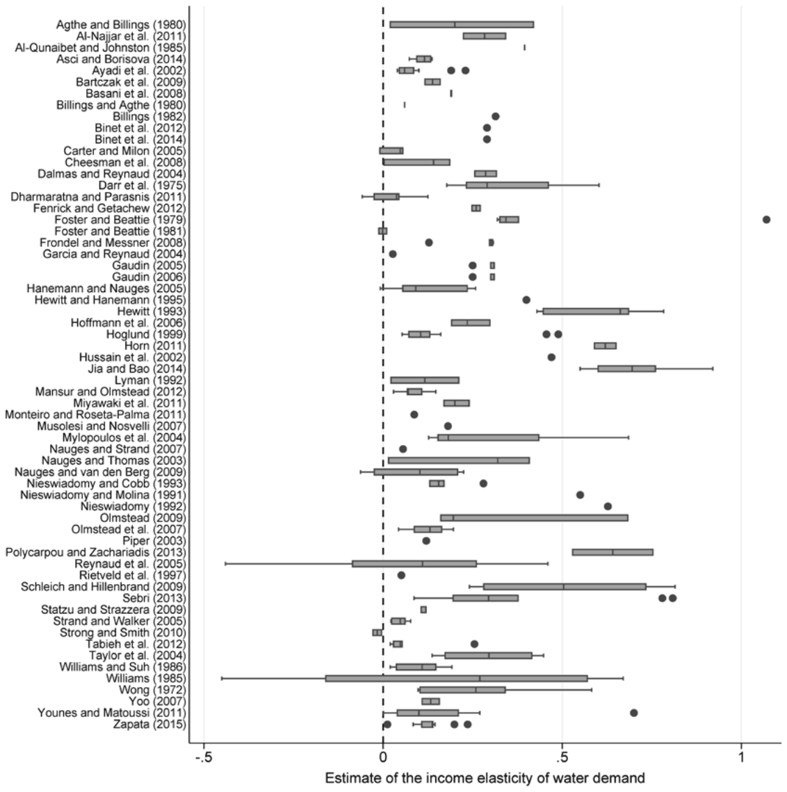 Figure 1. Estimates of the Elasticity Vary within and across Studies