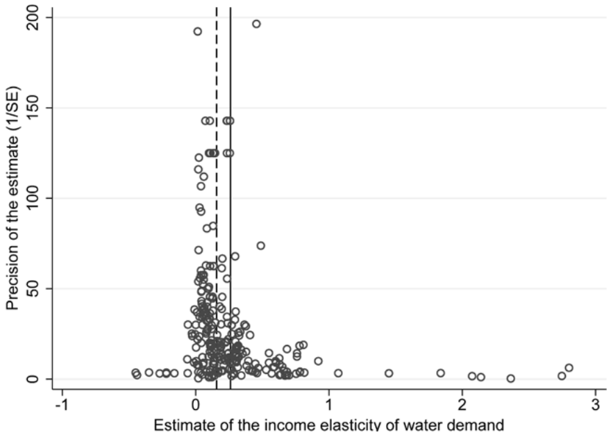 Figure 2. The Funnel Plot Suggests Publication Bias (dashed line, median estimate; solid line, mean estimate)